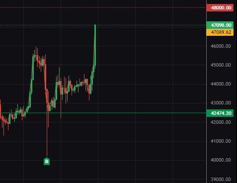 2022年4月以来比特币达到46000美元最高空头交易价值3600万美元
