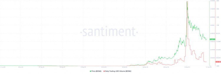 BONKMEMECOIN价格会在2024年跌至零吗