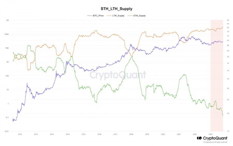比特币面临低持有信心