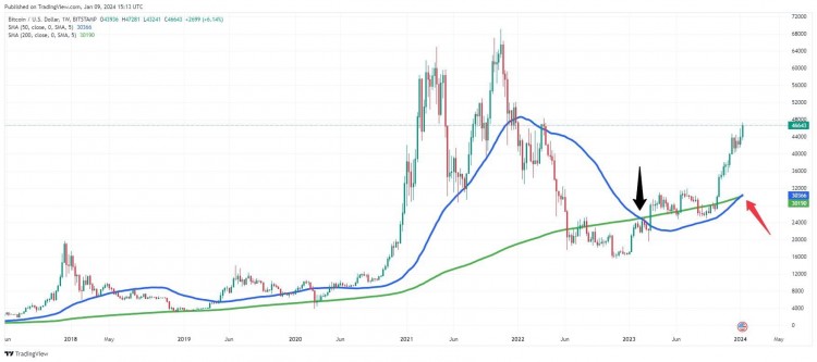 BTC周线图上的第一个金叉