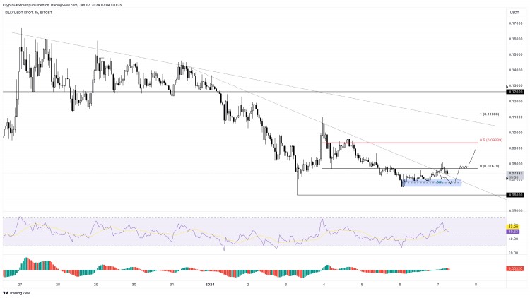 SOLANAMEME币SILLY价格预计在关键看涨发展后上涨近40