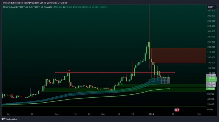 TRB合约价格瞬间飙升至629美元然后被抛售