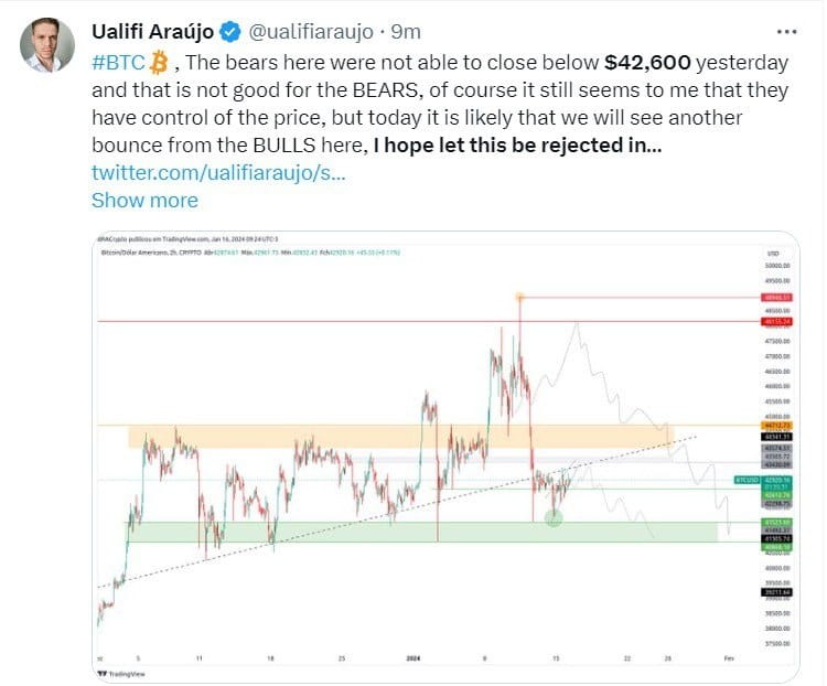 42,600美元支撑关键，43,500美元拒绝价格岌岌可危！多空摊牌，币