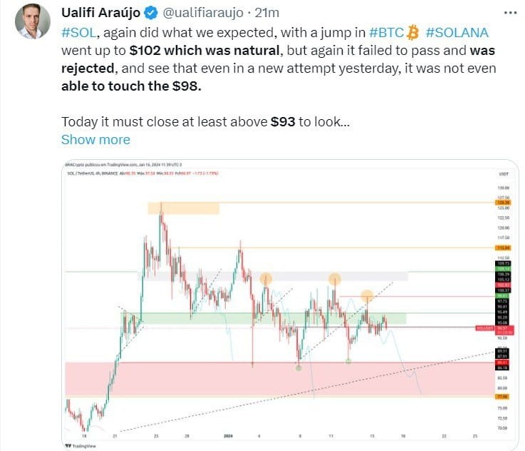 SOL今天展现看涨乐观情绪挑战高于93美元的金券并守住一段时间