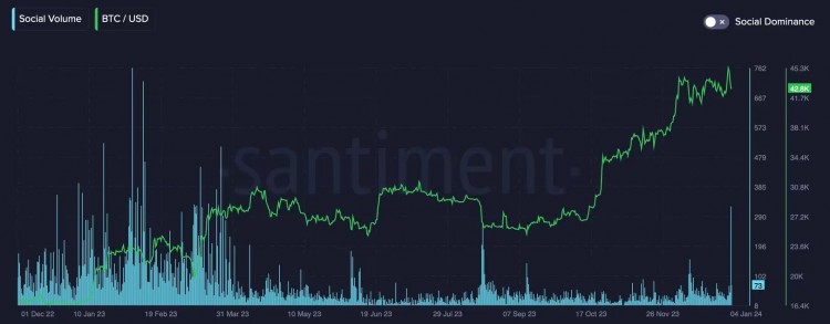 随着逢低买入的提及飙升比特币市场情绪显示看涨