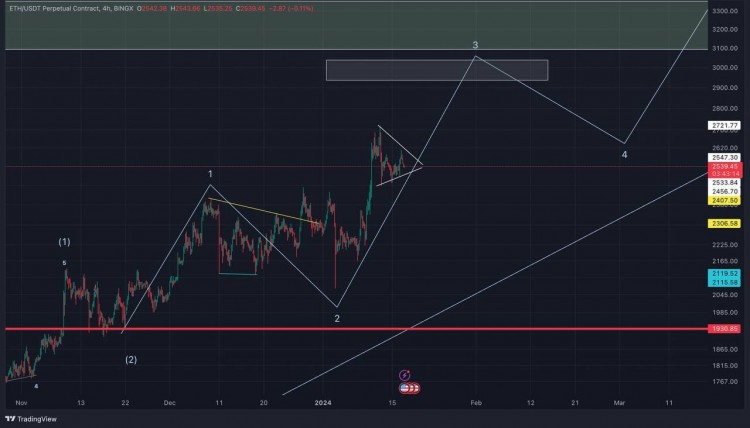 以太坊稳定增长，美丽三角形形成，以太币相对主导地位增长，Altseaso