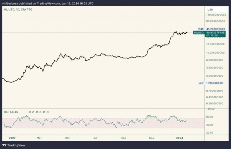 大量代币解锁中的价格分析