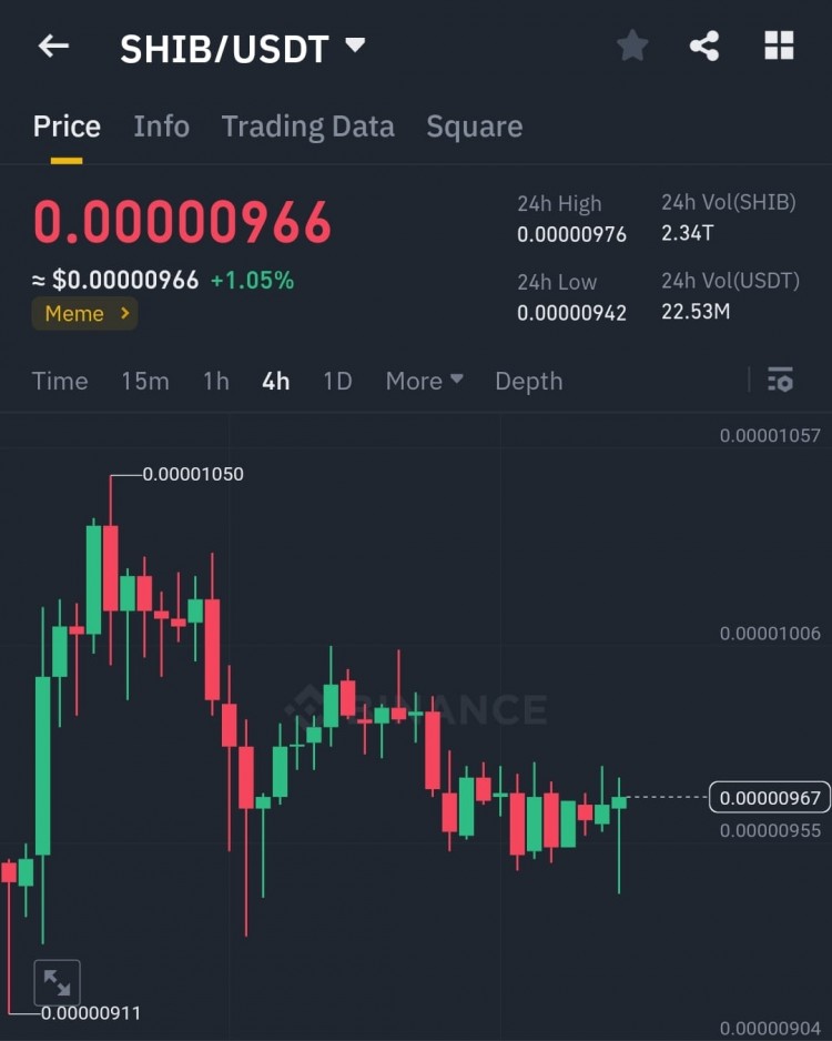 柴犬价格预测：SHIB可能迎来21%的突破性上涨【市场分析】