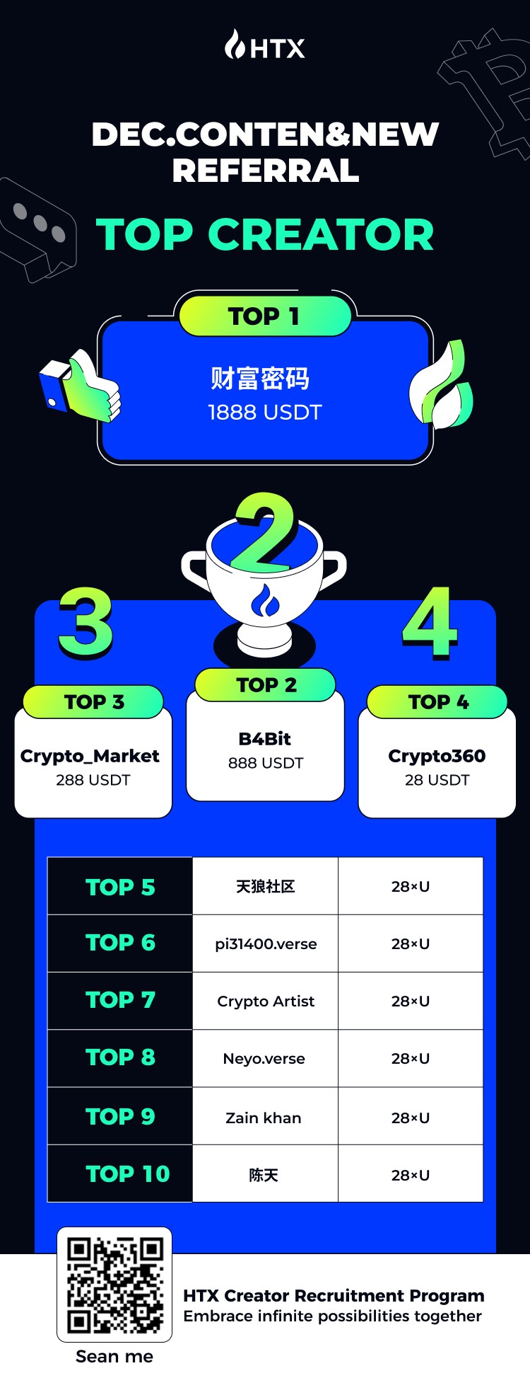 12月互动创作挑战赛百强创作者