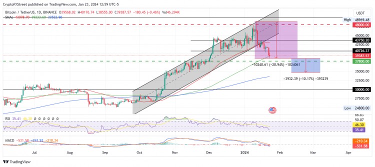 比特币价格预测测试35000美元心理水平分析师敦促交易者保持警惕