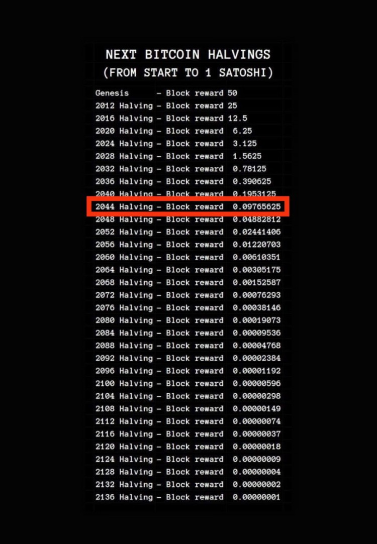 4000美元意味着在未来20年，将大大减少购买力并影响比特币区块奖励。选