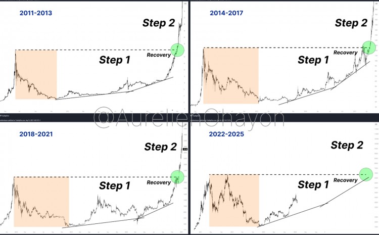 比特币可能会继续盘整比特币价格的下一个最高峰值可能是50万美元