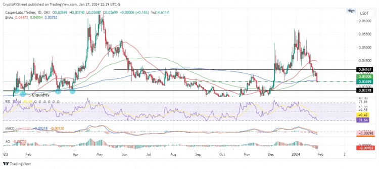 CASPER价格预测尽管1月份暴跌40CSPR持有者仍可能看到更多下行空间