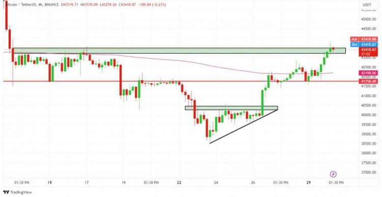 比特币价格突破43800美元位或将上涨至45000美元SEO
