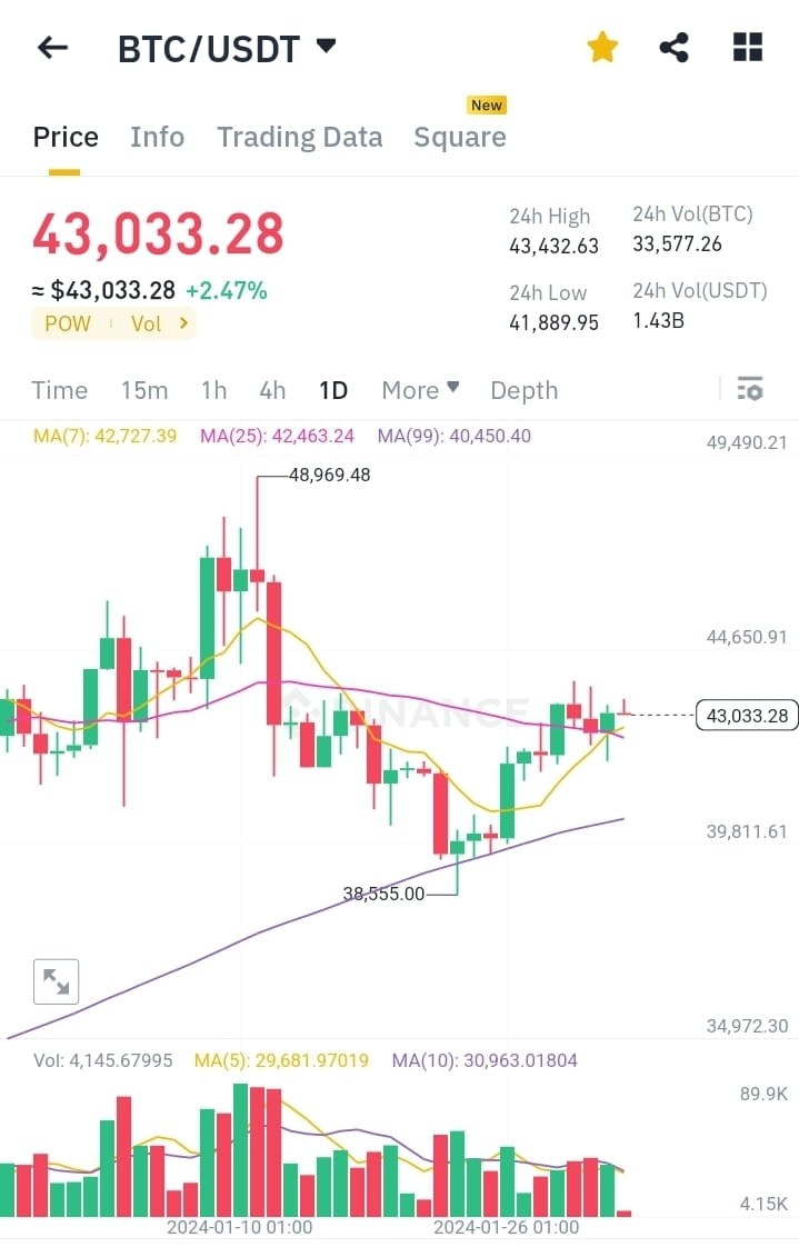 BTC价格分析42000到44000美元盘整或将飙升至44000美元币安广场观点