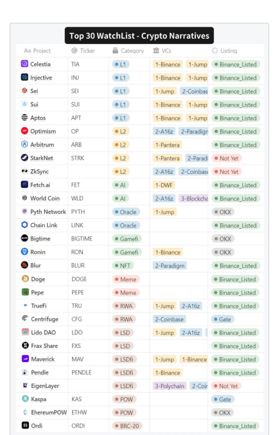 2024年NARRATIVE中的新兴项目和叙述SEO标题