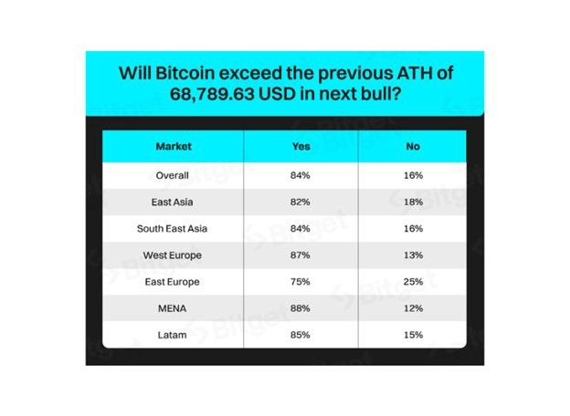 专家预测18个月内价格将达到17万美元
