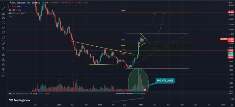 1W回顾：资产增长潜力分析及投资决策