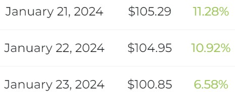 SOLANASOL跌破100美元SOL本周能否回升