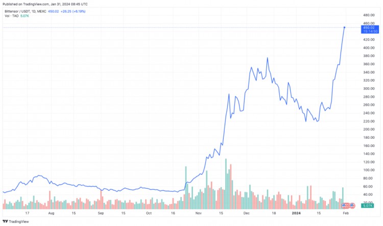 BITTENSOR测试激励计算TAO达到历史新高