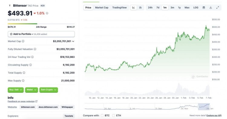 BITTENSORTAO两周内飙升90的机器学习协议