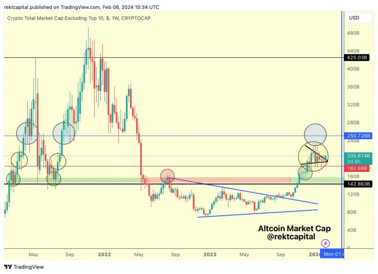 加密货币交易员称山寨币市值即将下降