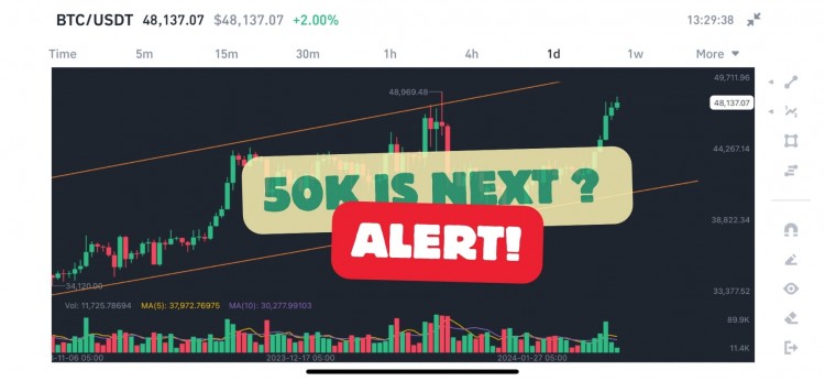 比特币价格分析每周收盘前或达50K美元关键水平