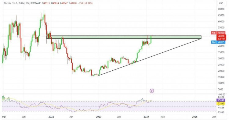 比特币价格突破阻力位飙升至45500美元多头目标价49250美元预计进一步上涨