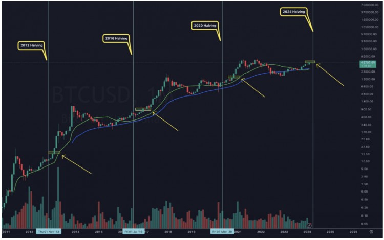 比特币价格飙升至5万美元分析市场前景和回调潜力