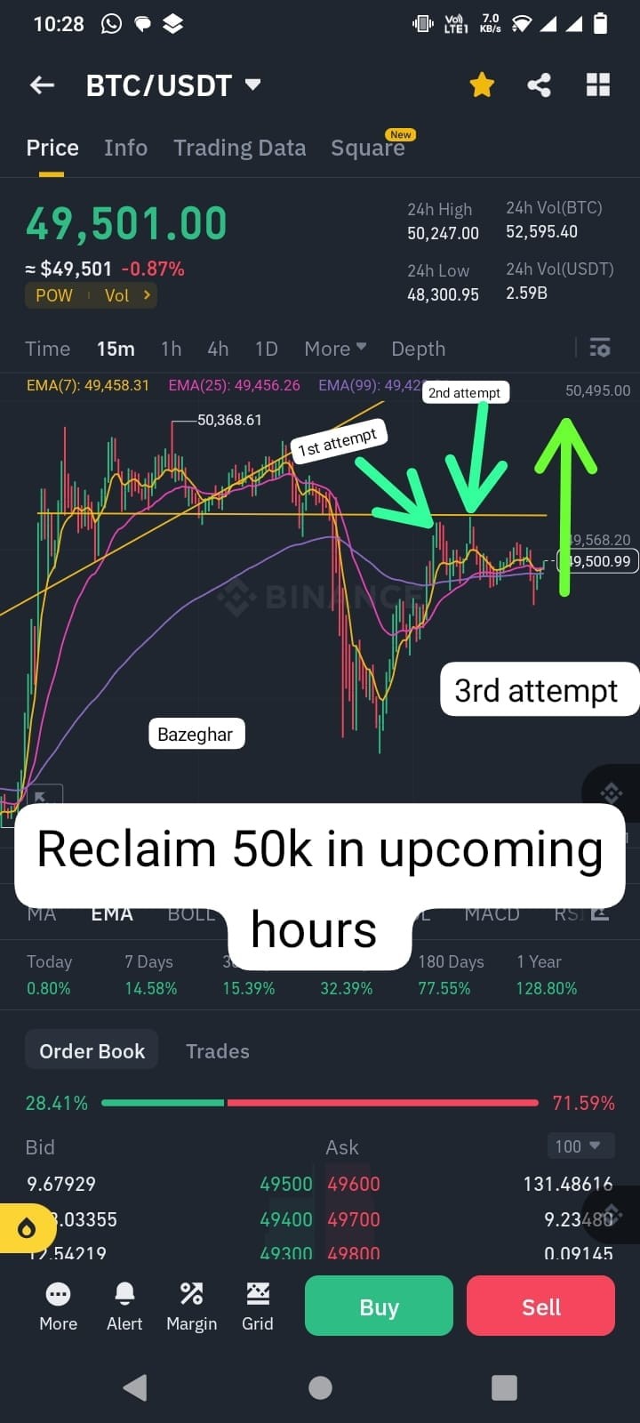 BTC紧急更新市场分析BTC收回50K强劲趋势线攻防激烈OPPOK9发布4月27日行业最轻薄K歌手机