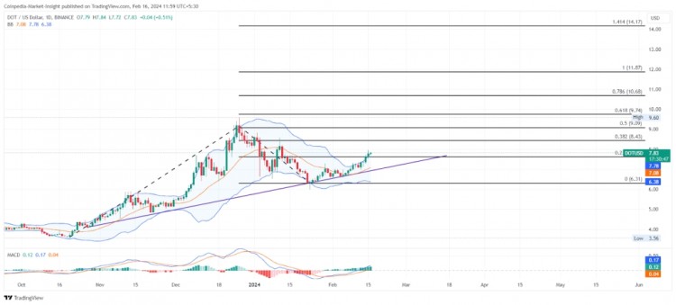 CHAINLINK和POLKADOT价格预测山寨币将创52W新高