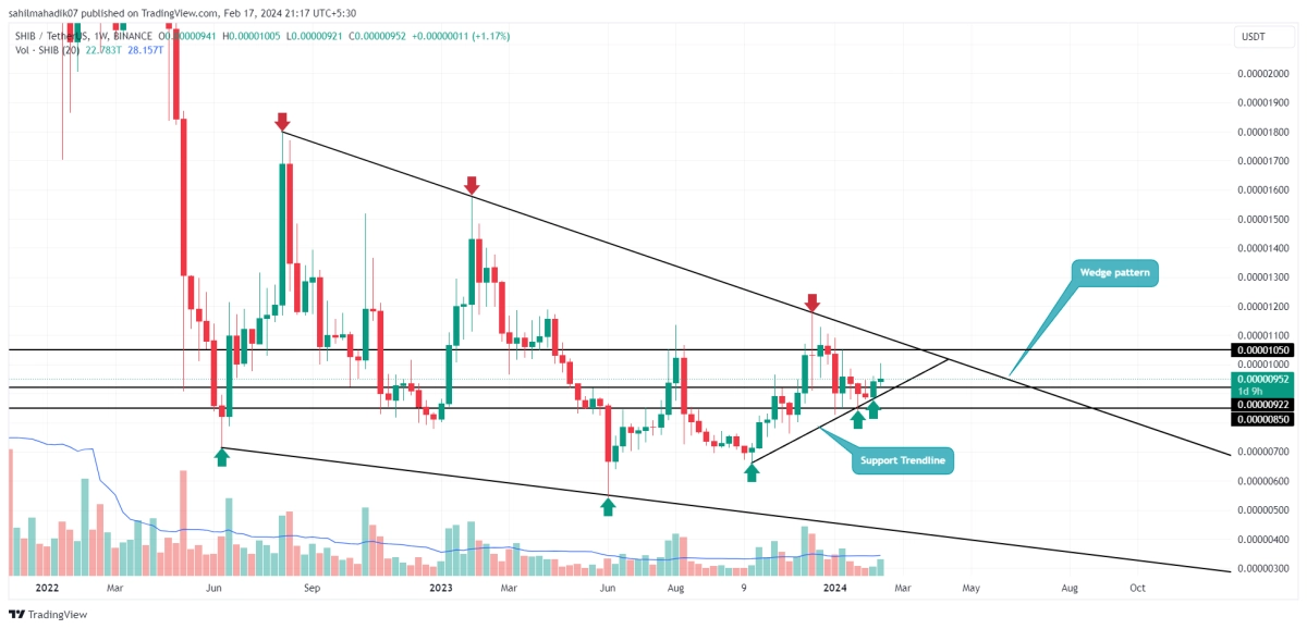 柴犬价格分析市场势头放缓反弹至000001美元延迟