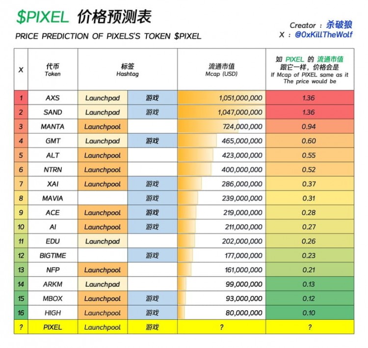 PIXEL 价格潜力分析 & Binance Launchpool 项目