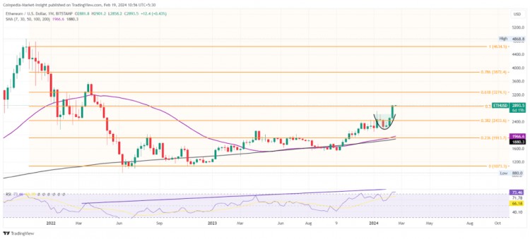 以太坊价格预测ETH价格会突破5000美元吗