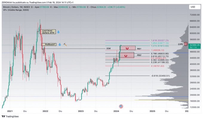 比特币周线收盘突破，下一步是什么？对2PB区域回调是健康的，将设定一个宏观 HL。