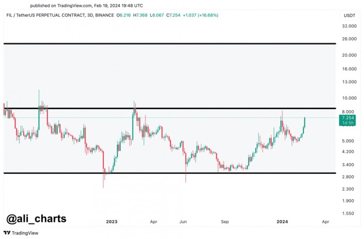 随着技术面看涨和SOLANA合作伙伴关系促进发展FILECOINFIL预计将上涨三倍至25美元