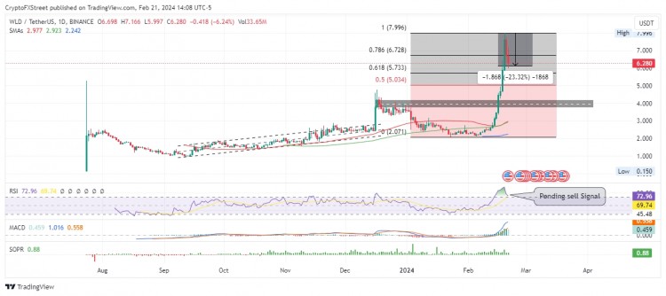 随着WLD持有者兑现世界币价格下跌25