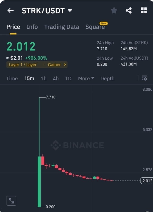 STRK价格分析：初次亮相的发行价与市场价的百分比上涨