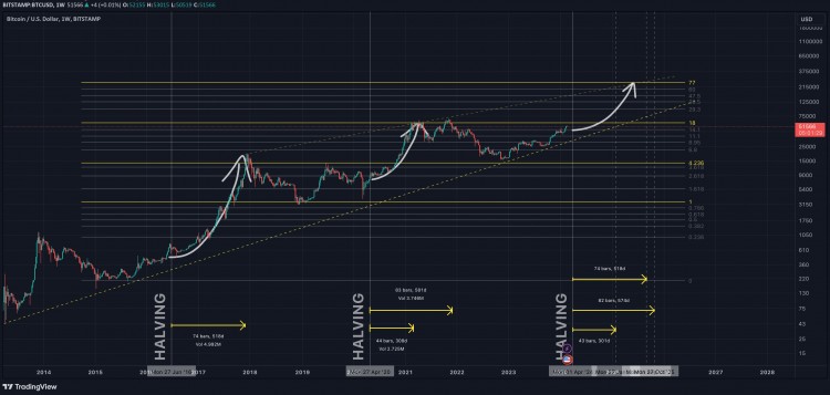 下一次比特币减半预计将于2024年4月发生