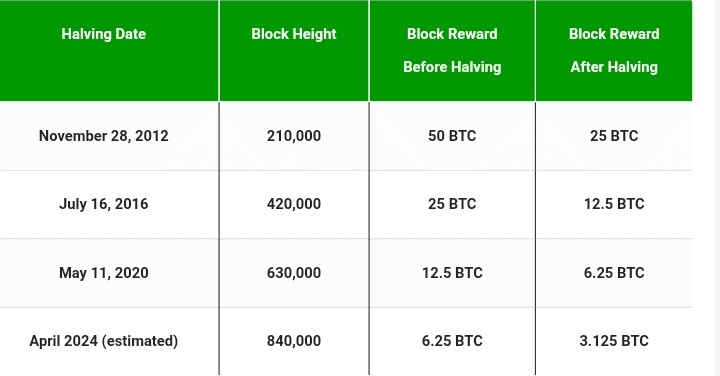 下一次比特币减半预计将于2024年4月发生