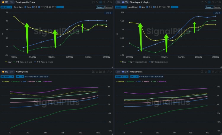 SIGNALPLUS波动率专栏20240228BTC挑战6W美元大关