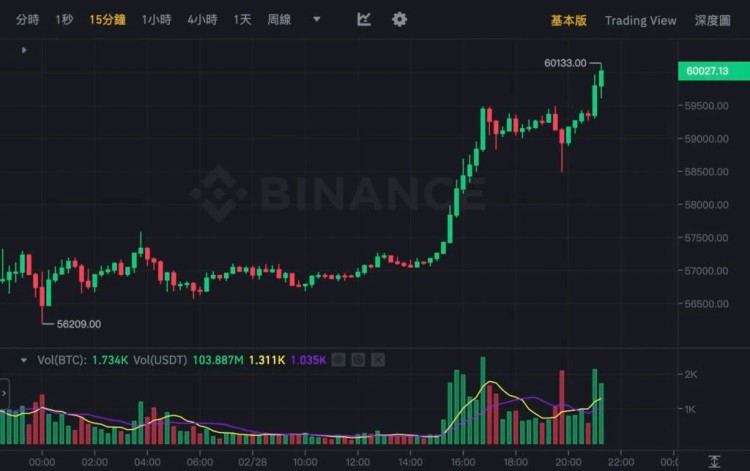 比特币再次触及6万美元，美投行称2025年底或达12.5万。MicroStrategy获买入评级。【2021】