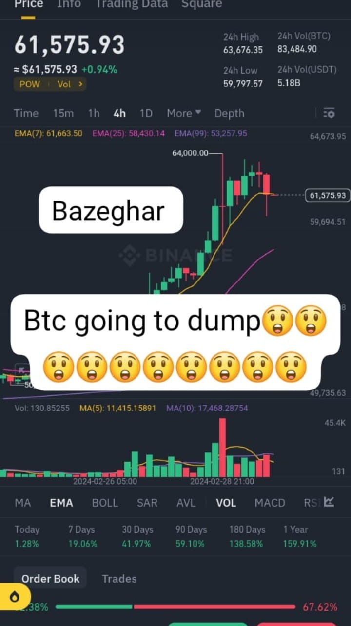 Btc 紧急紧急非常紧急更新：60k比特币目标已经实现！