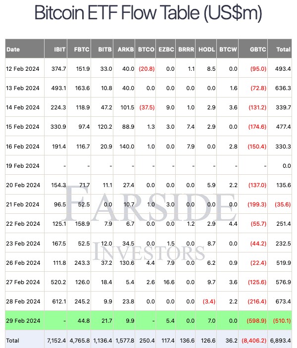 GBTC 投资者抛售近 6 亿美元，比特币出现 3% 的回调