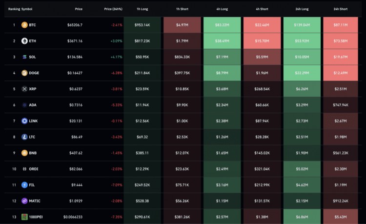 过去24小时内加密货币市场清算额超过7亿美元