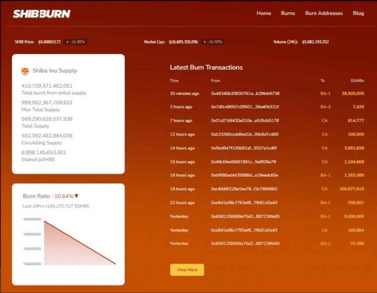 Shiba Inu (SHIB) 燃烧 1.46 亿，保住前十名，代币销