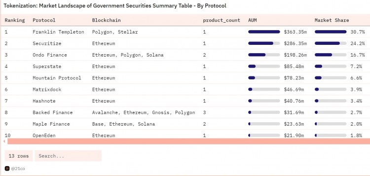 贝莱德基金BUIDL7天内筹集超24亿美元获胜者是ONDO