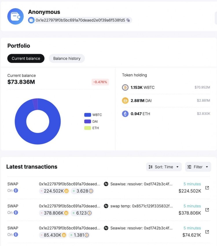 鲸鱼0X1E2最新交易信息3076万美元DAI购买501美元WBTC总利润3940万美元
