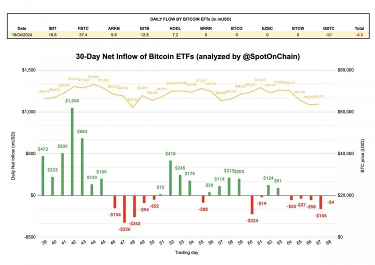 2024年4月18日比特币ETF净流入400美元GBTC单日流出放缓至9000万美元
