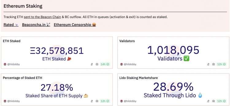 大量 ETH 供应锁定在信标链中；丽都持有主要股份
